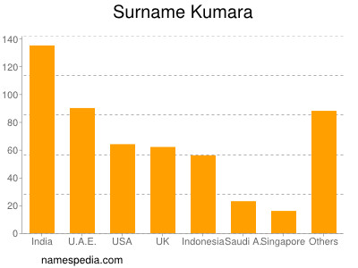 Surname Kumara