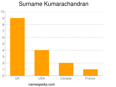 Surname Kumarachandran