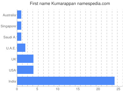 prenom Kumarappan