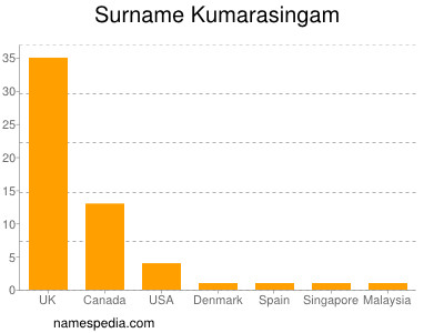 nom Kumarasingam