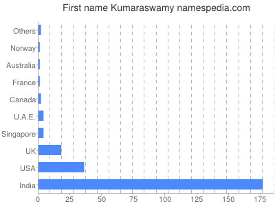 prenom Kumaraswamy