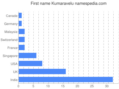 Given name Kumaravelu