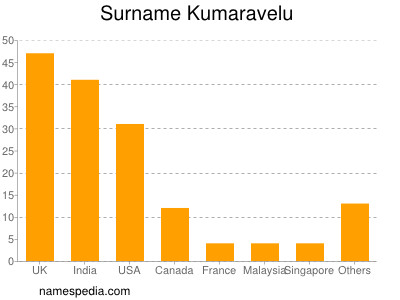 Surname Kumaravelu