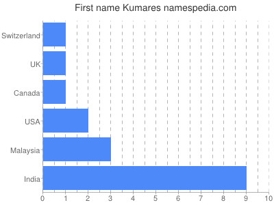 Given name Kumares