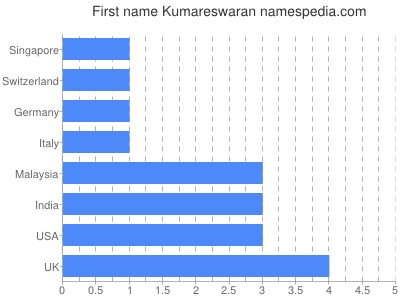 Given name Kumareswaran