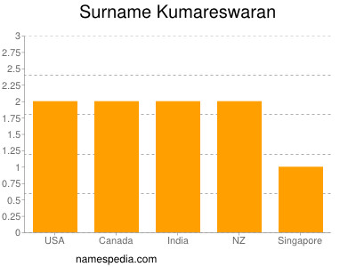 Surname Kumareswaran