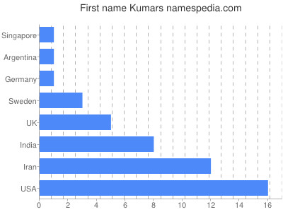 Given name Kumars