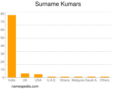 Surname Kumars