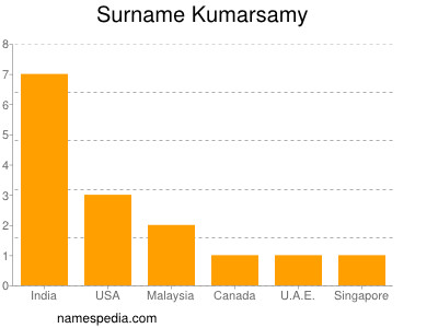 Surname Kumarsamy