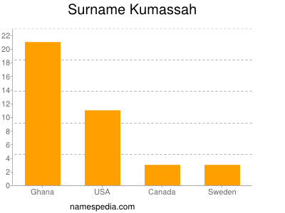 Surname Kumassah