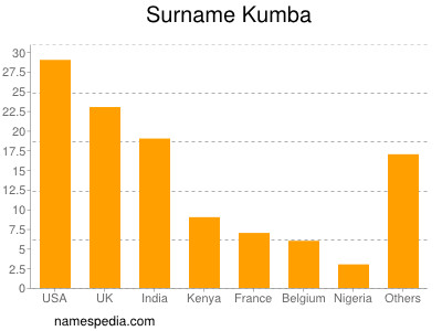 Surname Kumba