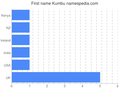 Given name Kumbu