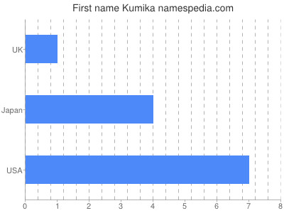 Given name Kumika