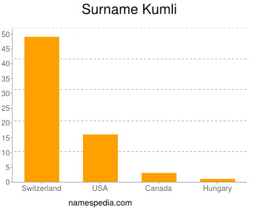Surname Kumli