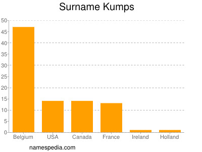 Surname Kumps