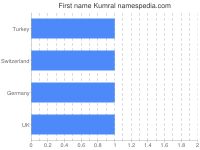 Given name Kumral