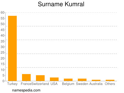 Surname Kumral