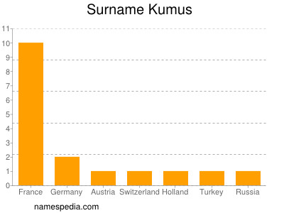 nom Kumus