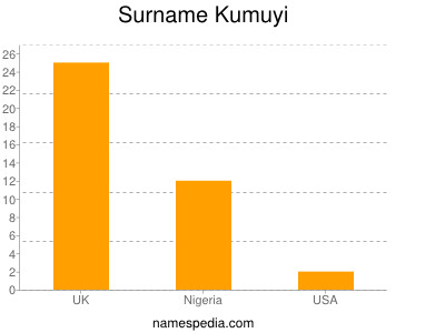 Surname Kumuyi
