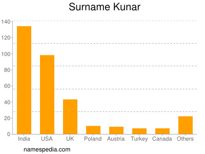 Familiennamen Kunar