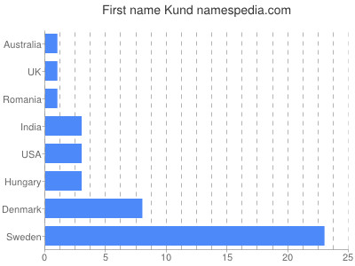 Given name Kund