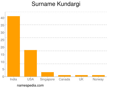 Surname Kundargi