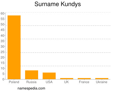 Surname Kundys