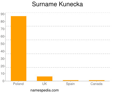 Surname Kunecka