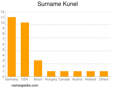 Surname Kunel