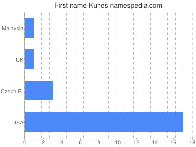 Vornamen Kunes