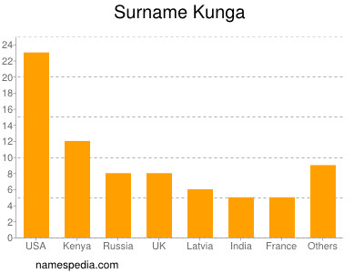 Surname Kunga