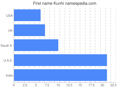 Vornamen Kunhi