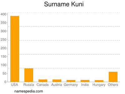 Familiennamen Kuni
