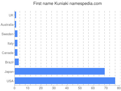 Vornamen Kuniaki