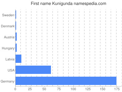 Given name Kunigunda