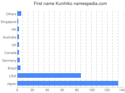 Given name Kunihiko