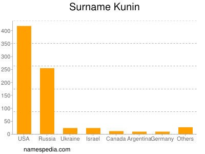 Surname Kunin