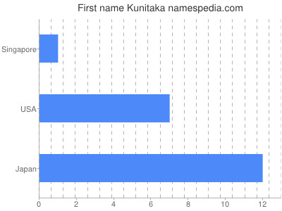 prenom Kunitaka