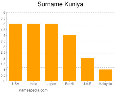 Surname Kuniya