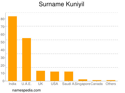Familiennamen Kuniyil