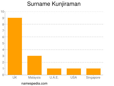 Surname Kunjiraman