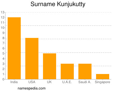 Familiennamen Kunjukutty