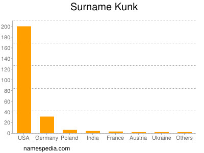 Surname Kunk