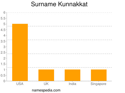 Surname Kunnakkat
