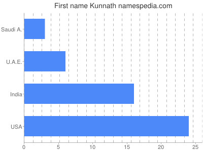 Given name Kunnath