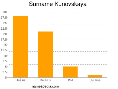 Familiennamen Kunovskaya