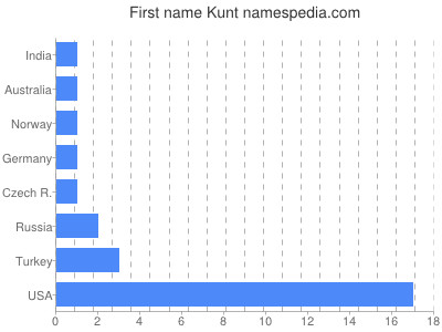 Given name Kunt