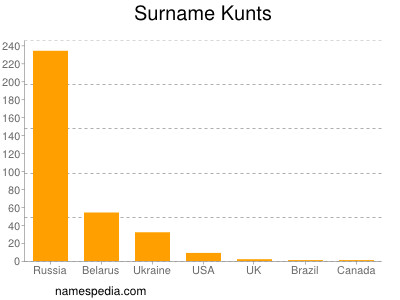 Surname Kunts