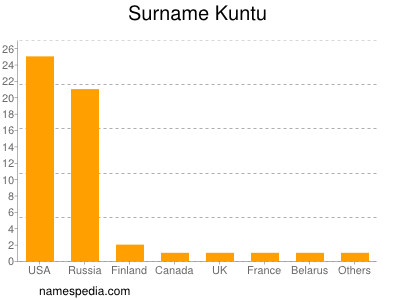Familiennamen Kuntu