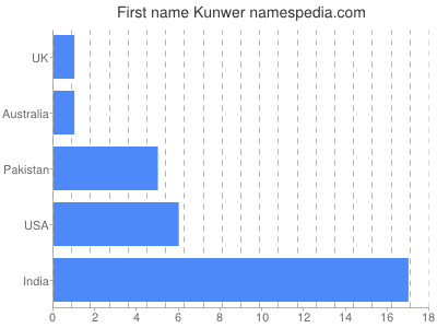 Given name Kunwer